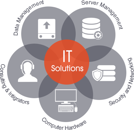 What Are Managed IT Solutions?